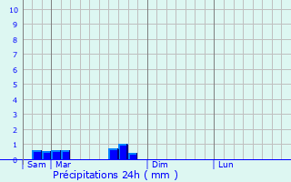 Graphique des précipitations prvues pour Nbing