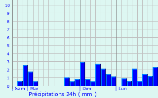 Graphique des précipitations prvues pour Saint-Adjutory