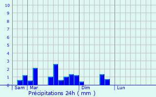 Graphique des précipitations prvues pour Riquewihr