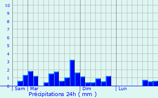 Graphique des précipitations prvues pour Arbouet-Sussaute