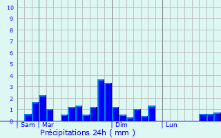 Graphique des précipitations prvues pour Tabaille-Usquain