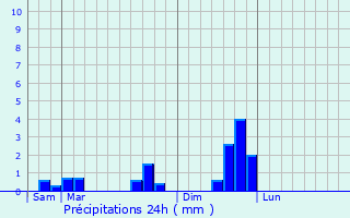 Graphique des précipitations prvues pour Murs-et-Glignieux
