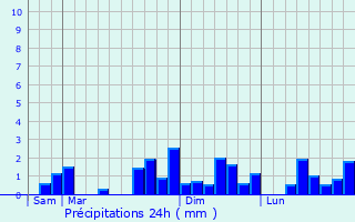 Graphique des précipitations prvues pour Mauleon
