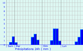 Graphique des précipitations prvues pour Talakag