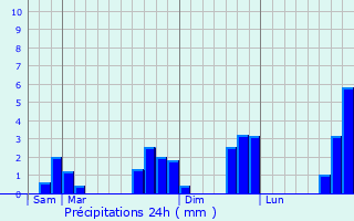 Graphique des précipitations prvues pour Sainte-Marie
