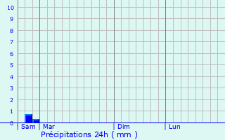 Graphique des précipitations prvues pour Bouliac