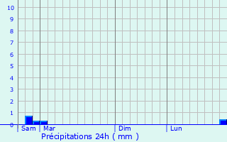 Graphique des précipitations prvues pour Gincla
