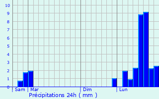 Graphique des précipitations prvues pour Briaucourt