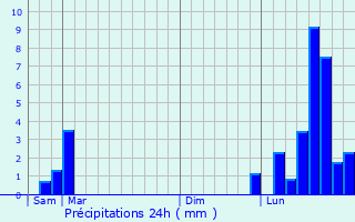 Graphique des précipitations prvues pour Colombier