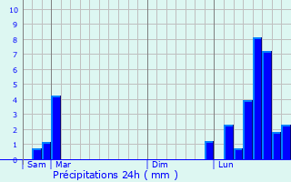 Graphique des précipitations prvues pour Dampvalley-ls-Colombe