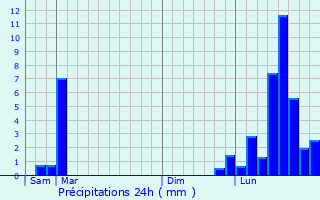 Graphique des précipitations prvues pour La Malachre