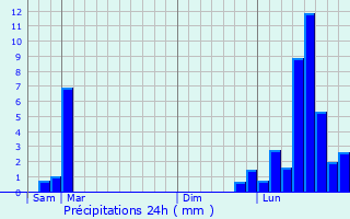 Graphique des précipitations prvues pour Neuvelle-ls-Cromary