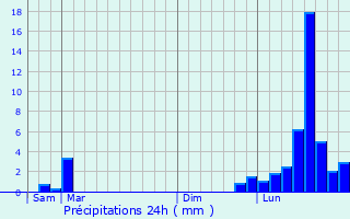 Graphique des précipitations prvues pour Vellemoz