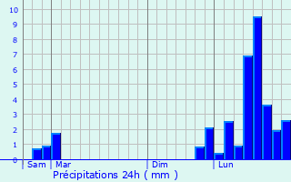 Graphique des précipitations prvues pour Servin