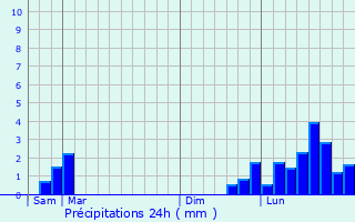 Graphique des précipitations prvues pour Roches-ls-Blamont