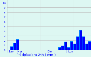 Graphique des précipitations prvues pour Autechaux-Roide