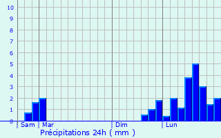 Graphique des précipitations prvues pour Feule