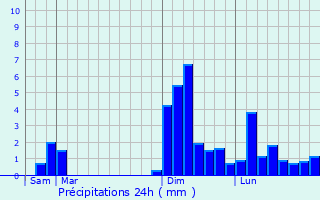 Graphique des précipitations prvues pour challat