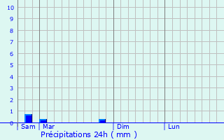 Graphique des précipitations prvues pour Fongrave