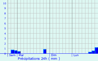 Graphique des précipitations prvues pour Levoncourt