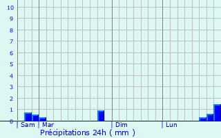 Graphique des précipitations prvues pour Montplonne