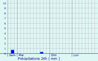 Graphique des précipitations prvues pour Sainte-Colombe-de-Villeneuve