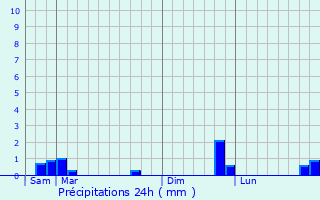 Graphique des précipitations prvues pour Artouste