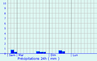 Graphique des précipitations prvues pour Reyersviller