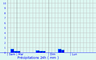 Graphique des précipitations prvues pour Mouterhouse
