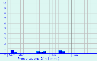 Graphique des précipitations prvues pour Hottviller