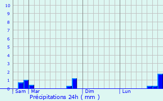 Graphique des précipitations prvues pour Coincy