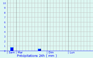 Graphique des précipitations prvues pour Sauvagnas