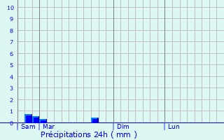 Graphique des précipitations prvues pour Gabarnac