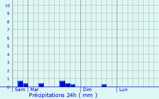 Graphique des précipitations prvues pour Thaas