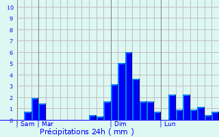 Graphique des précipitations prvues pour Voeuil-et-Giget