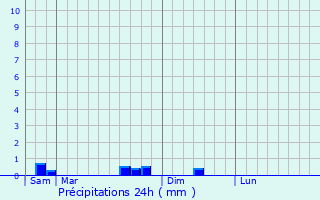 Graphique des précipitations prvues pour Obergailbach