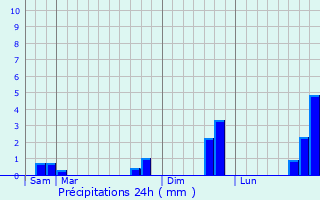 Graphique des précipitations prvues pour commoy