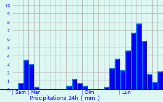 Graphique des précipitations prvues pour Feissons-sur-Isre
