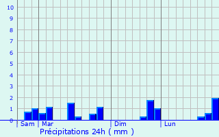Graphique des précipitations prvues pour Escles-Saint-Pierre