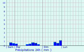 Graphique des précipitations prvues pour Locmlar