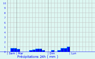 Graphique des précipitations prvues pour Plougar