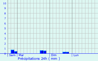 Graphique des précipitations prvues pour Chancenay