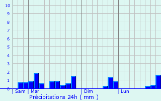 Graphique des précipitations prvues pour Viefvillers