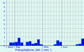 Graphique des précipitations prvues pour Domliers