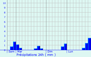Graphique des précipitations prvues pour Jujols
