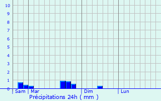 Graphique des précipitations prvues pour Rmelfing