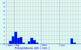 Graphique des précipitations prvues pour Neschers