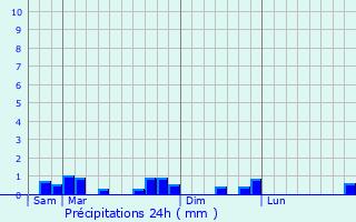Graphique des précipitations prvues pour Garancires