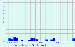 Graphique des précipitations prvues pour Bhoust