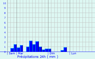 Graphique des précipitations prvues pour Neuf-Brisach